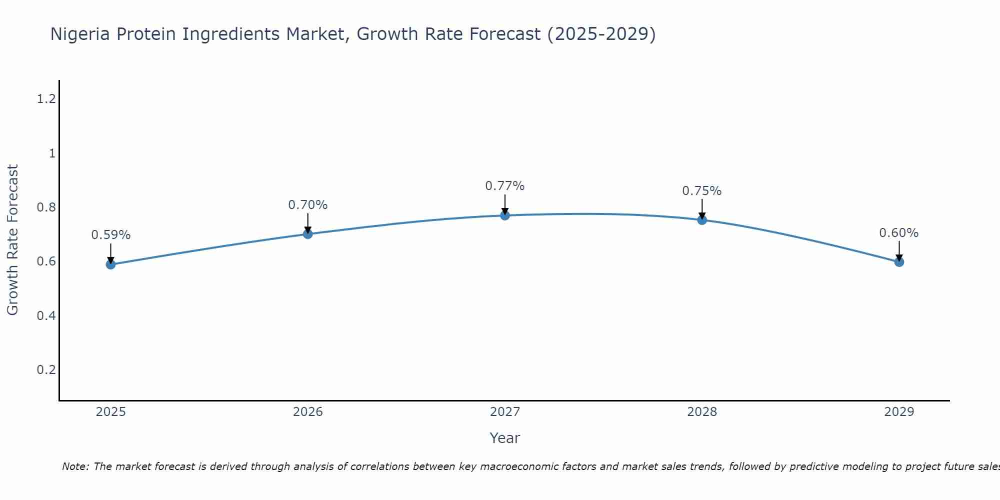 Nigeria Protein Ingredients Market Size Growth Rate