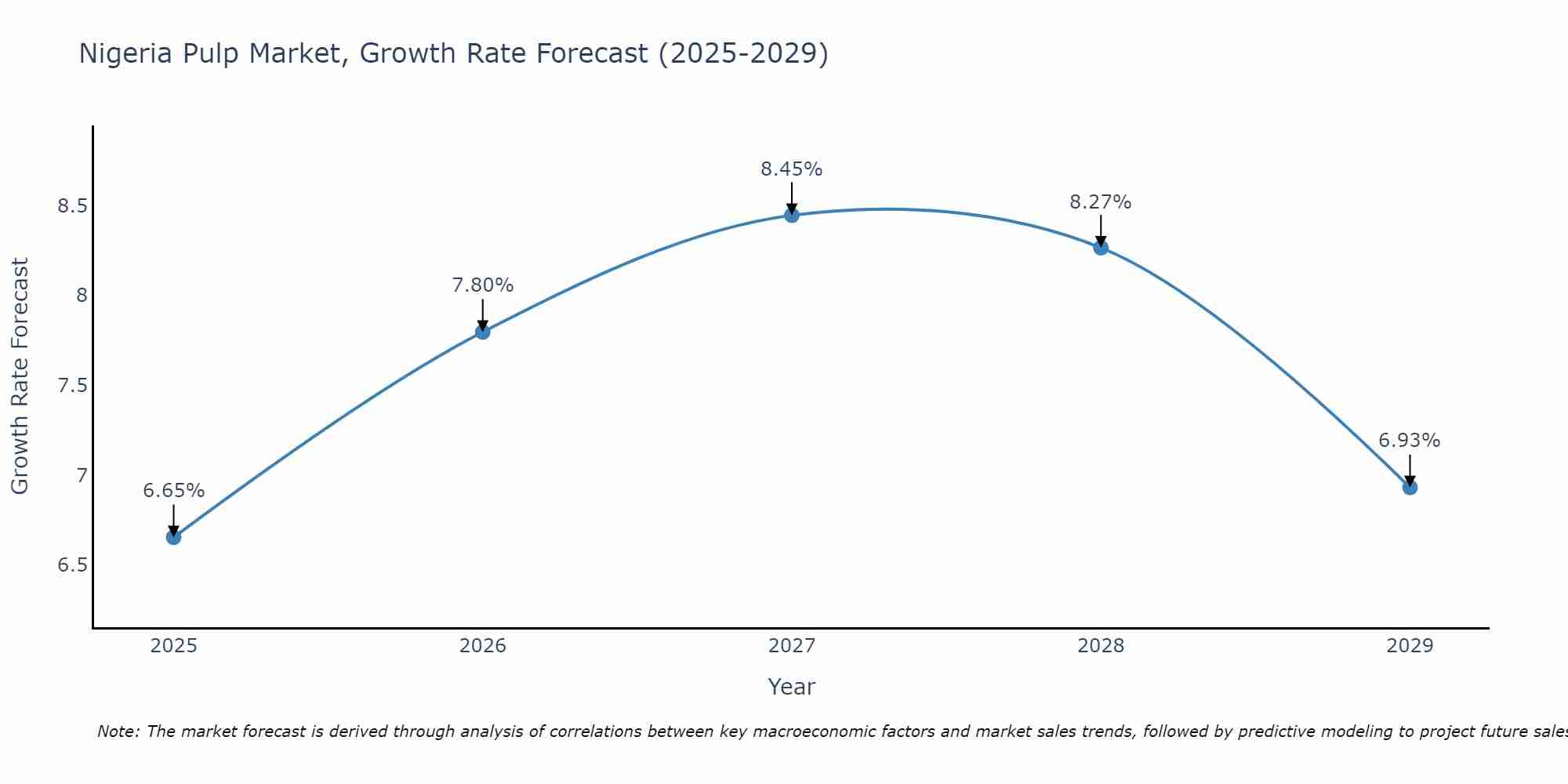Nigeria Pulp Market Growth Rate