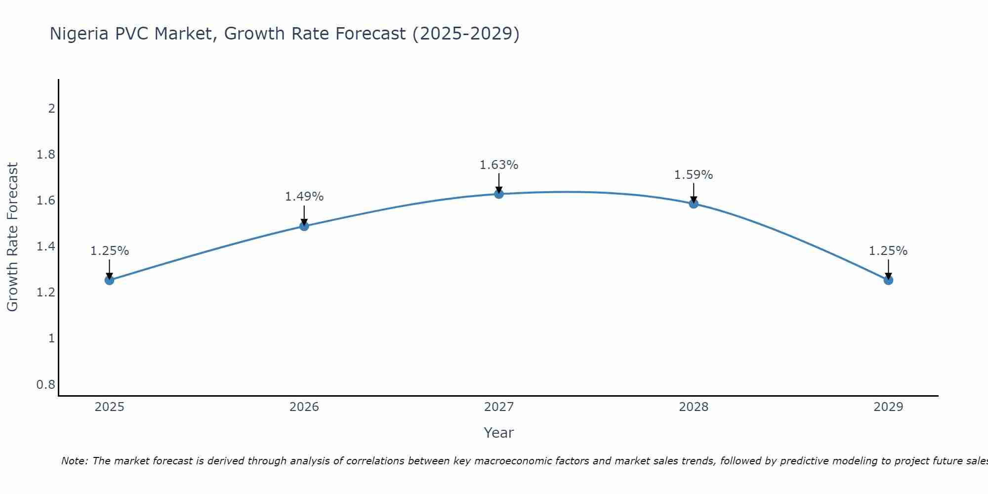 Nigeria PVC Market Growth Rate