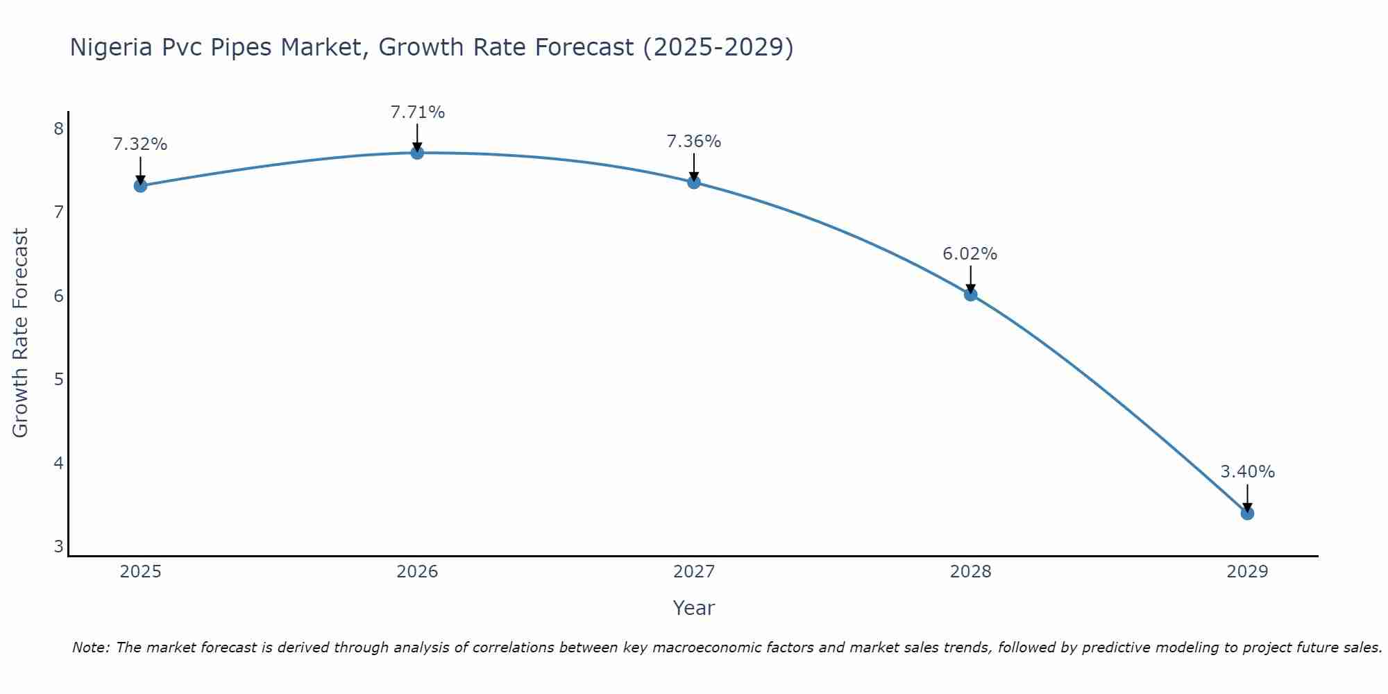 Nigeria Pvc Pipes Market Growth Rate