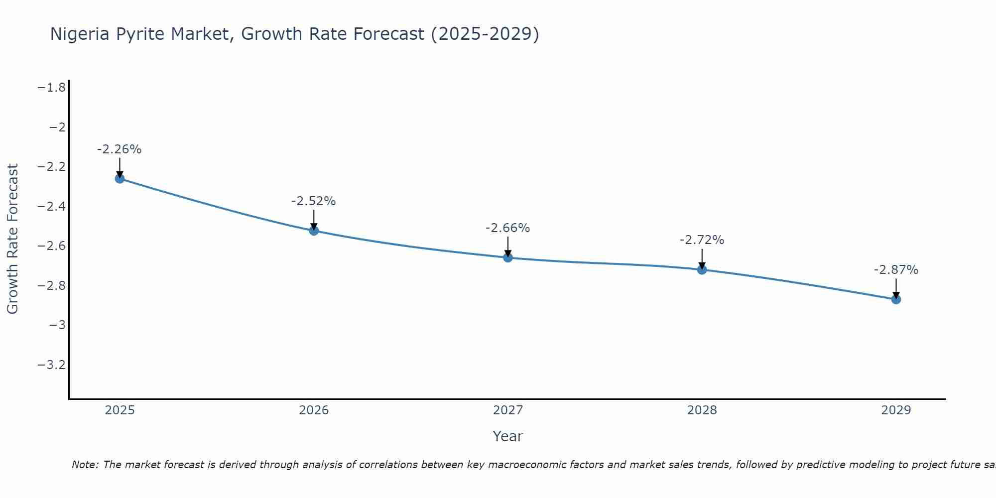 Nigeria Pyrite Market Growth Rate