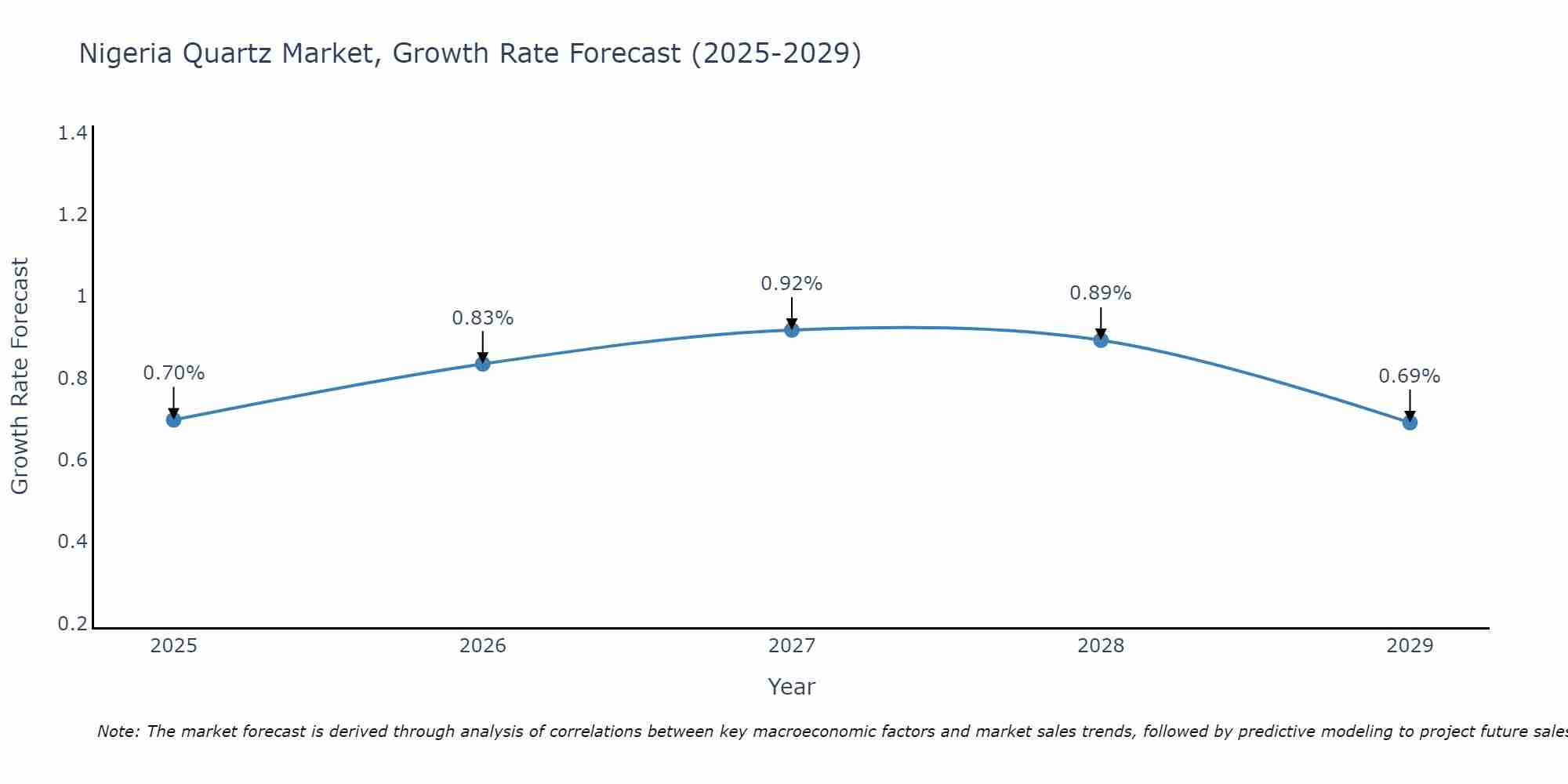 Nigeria Quartz Market Size Growth Rate