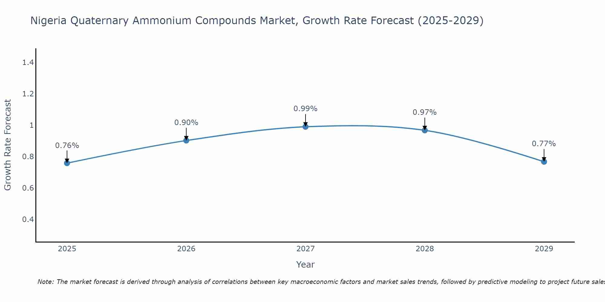 Nigeria Quaternary Ammonium Compounds Market Growth Rate