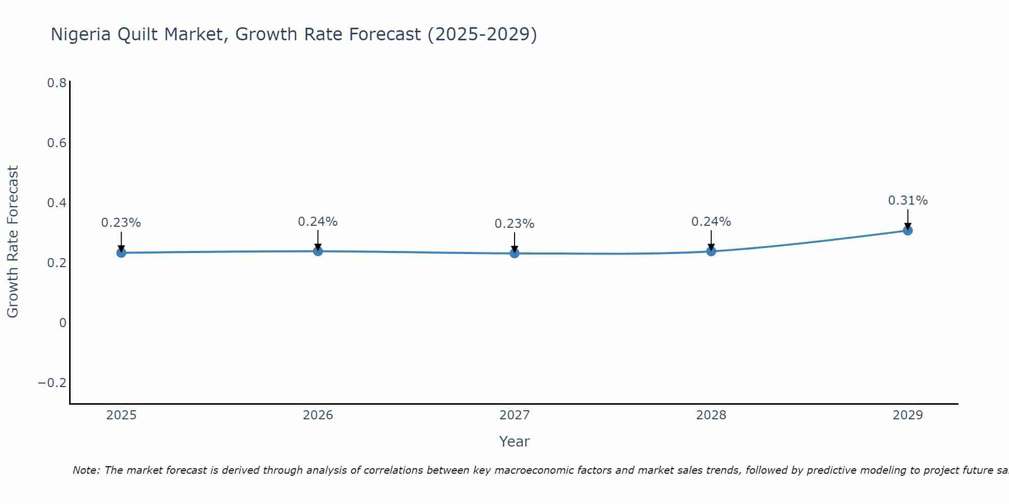 Nigeria Quilt Market Growth Rate