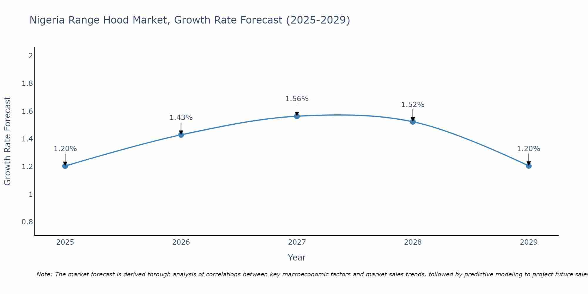 Nigeria Range Hood Market Size Growth Rate