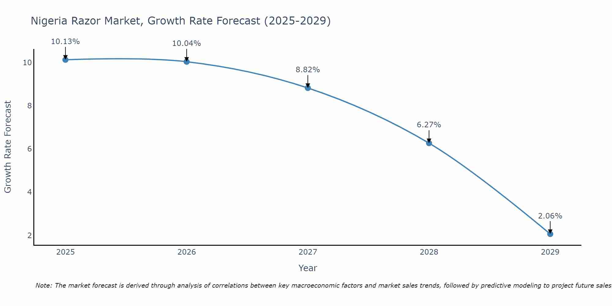 Nigeria Razor Market Size Growth Rate