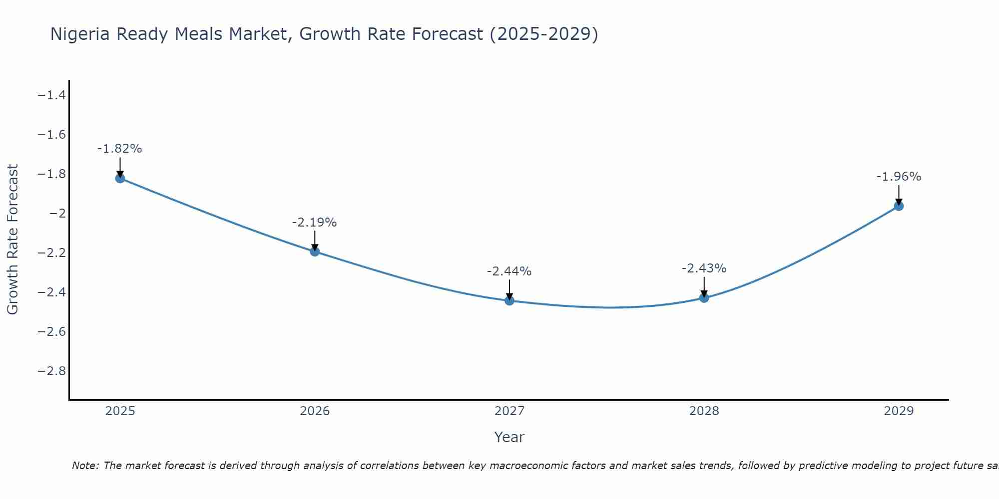 Nigeria Ready Meals Market Growth Rate