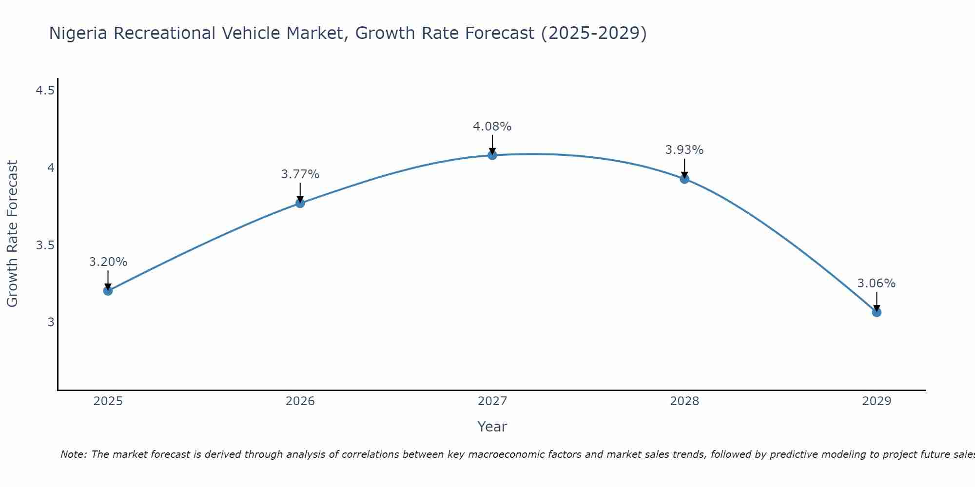 Nigeria Recreational Vehicle Market Size Growth Rate