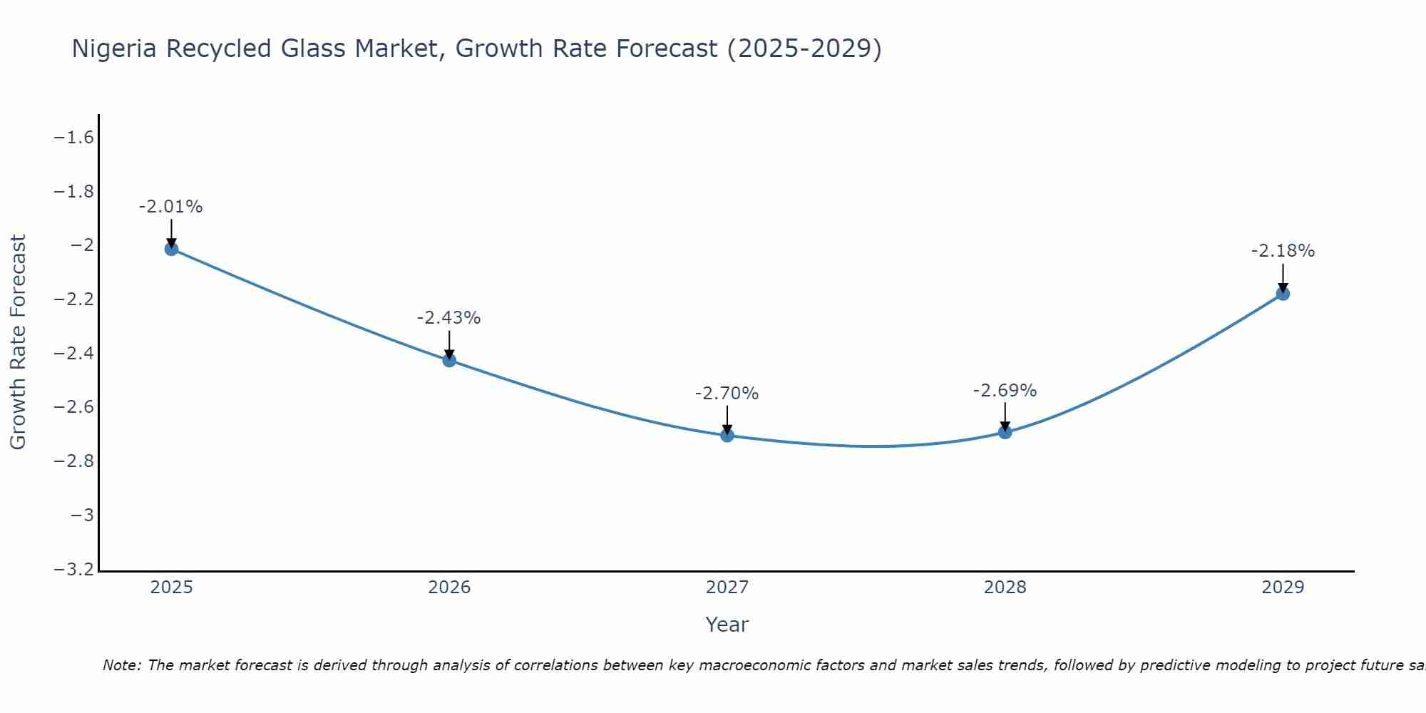 Nigeria Recycled Glass Market Growth Rate