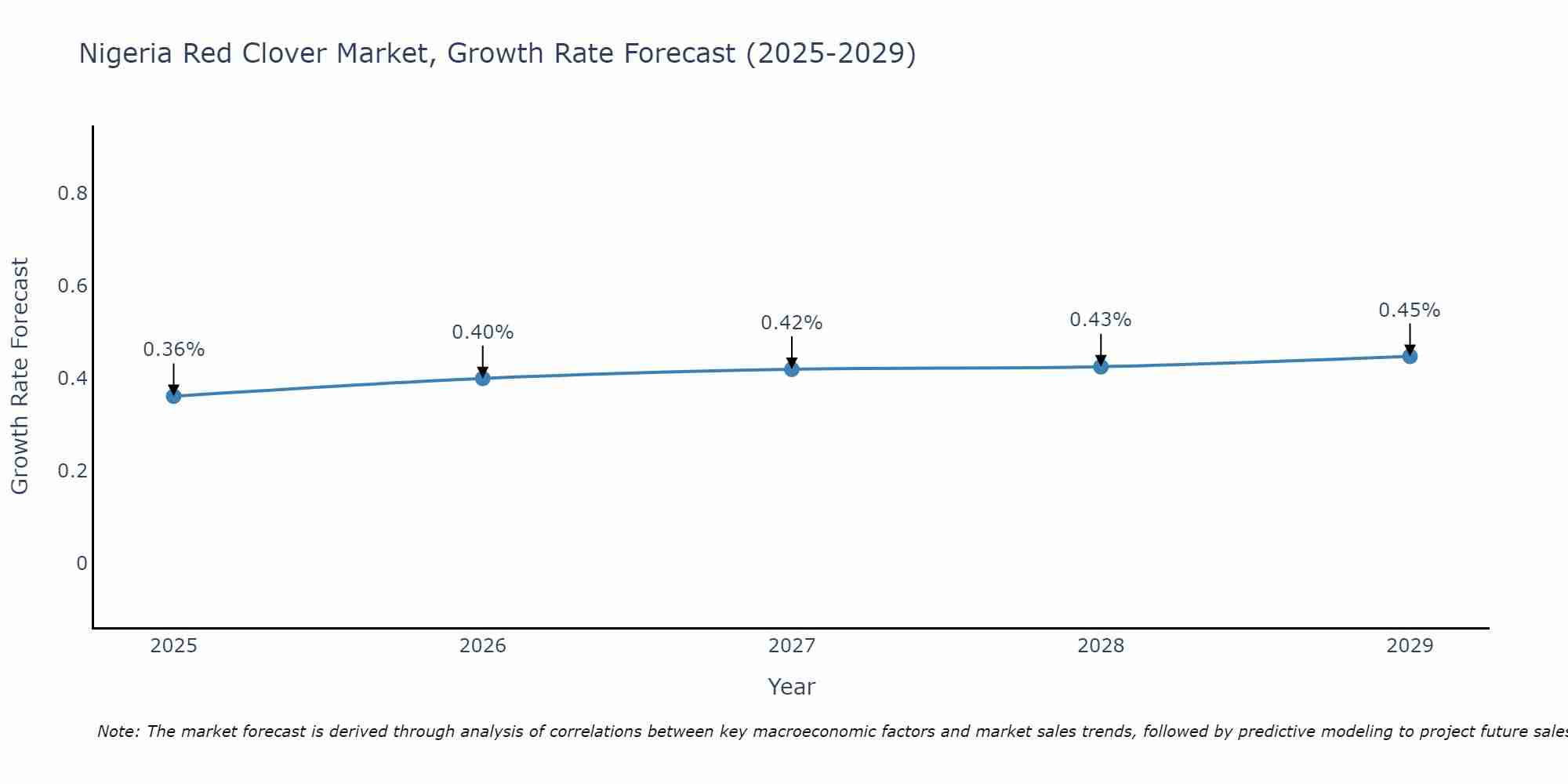 Nigeria Red Clover Market Growth Rate