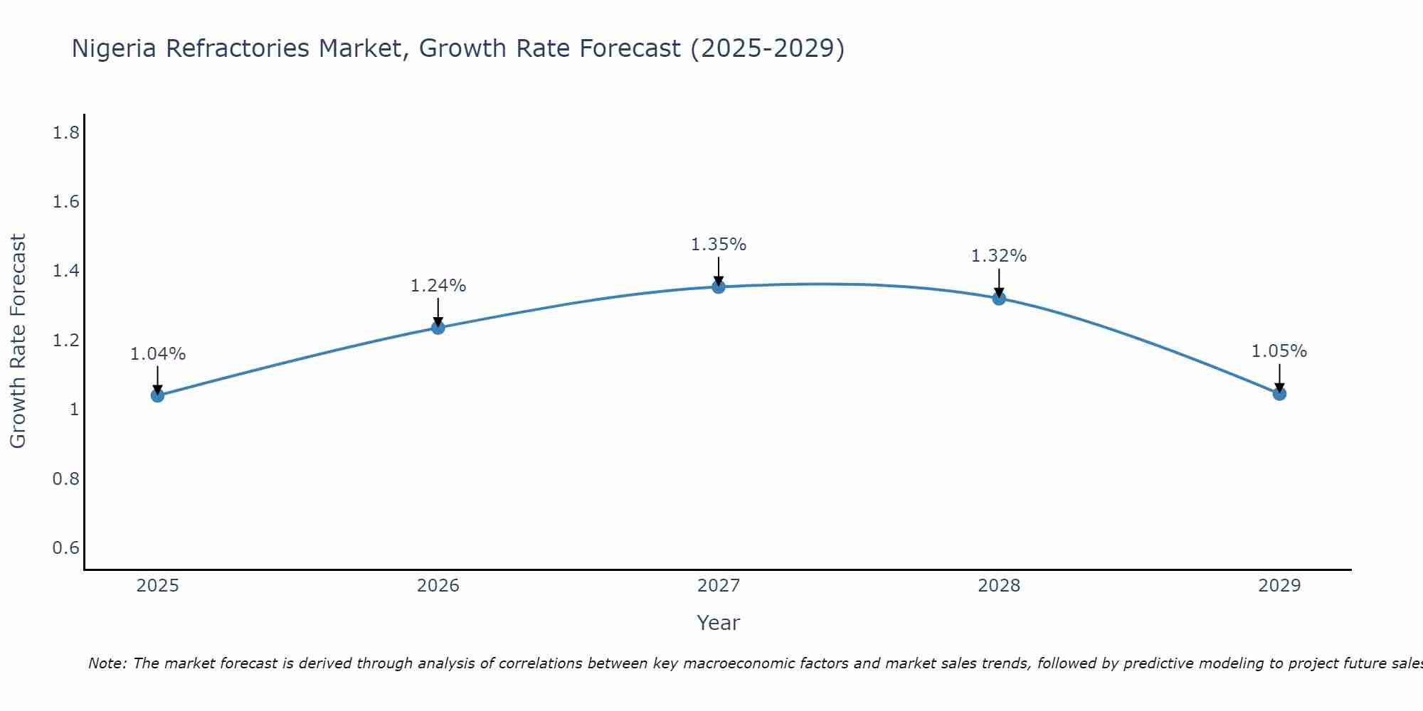 Nigeria Refractories Market Growth Rate