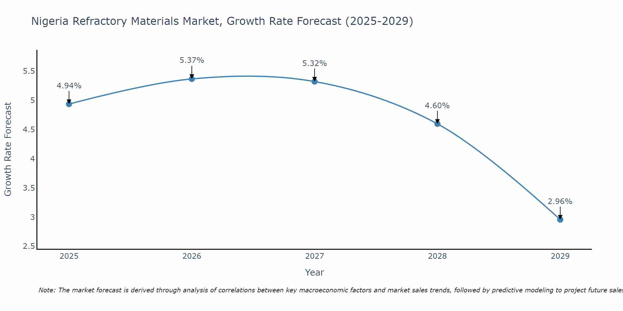 Nigeria Refractory Materials Market Size Growth Rate