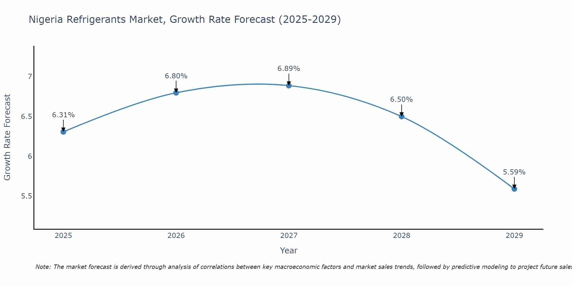 Nigeria Refrigerants Market Size Growth Rate