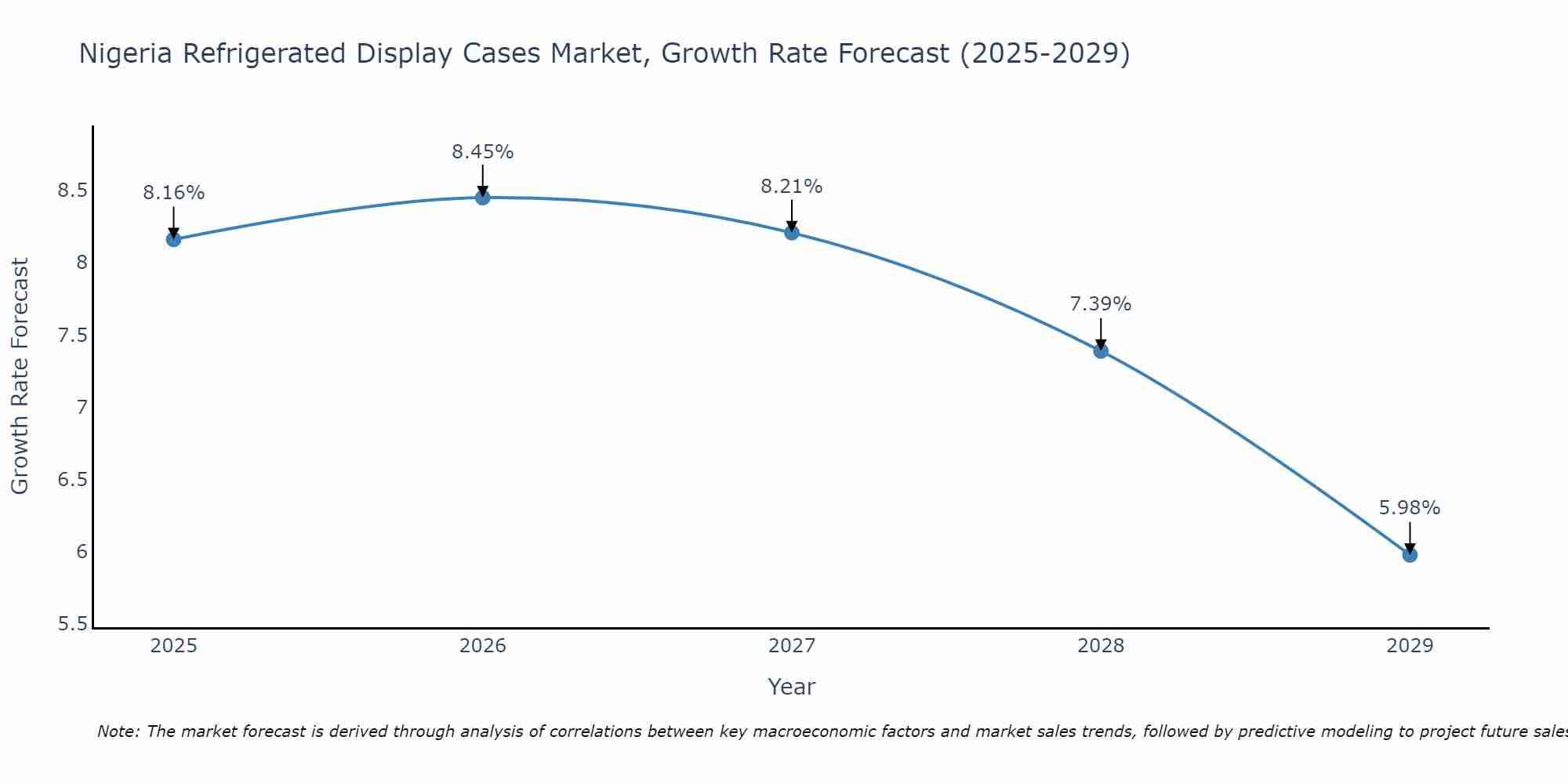 Nigeria Refrigerated Display Cases Market Growth Rate