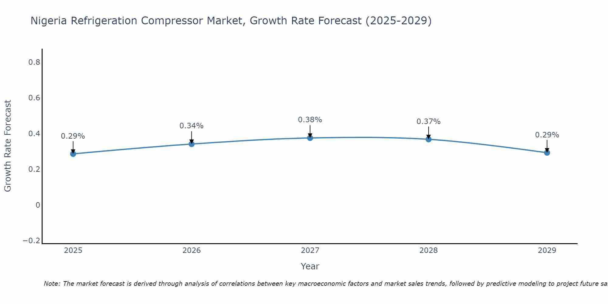 Nigeria Refrigeration Compressor Market Growth Rate