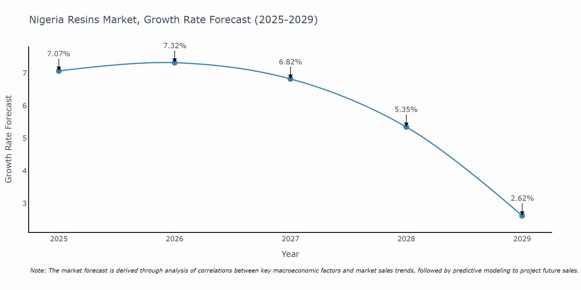 Nigeria Resins Market Growth Rate