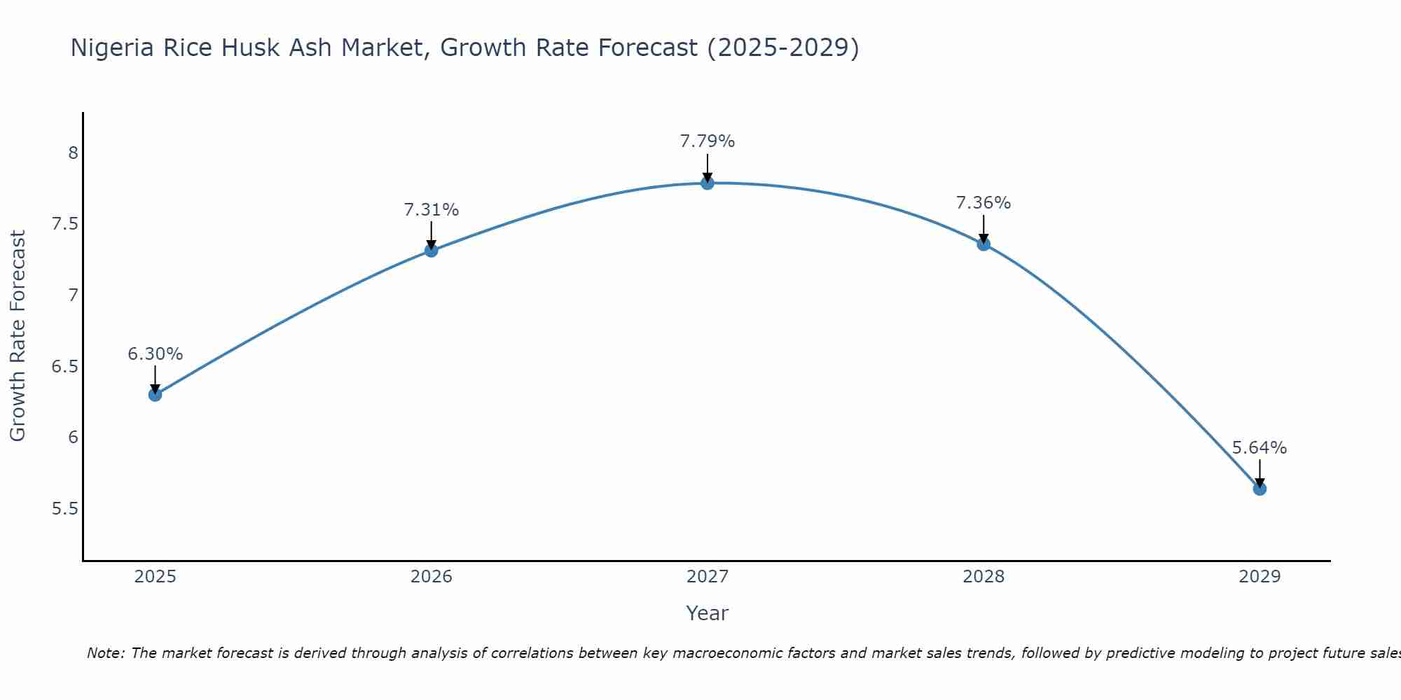 Nigeria Rice Husk Ash Market Growth Rate
