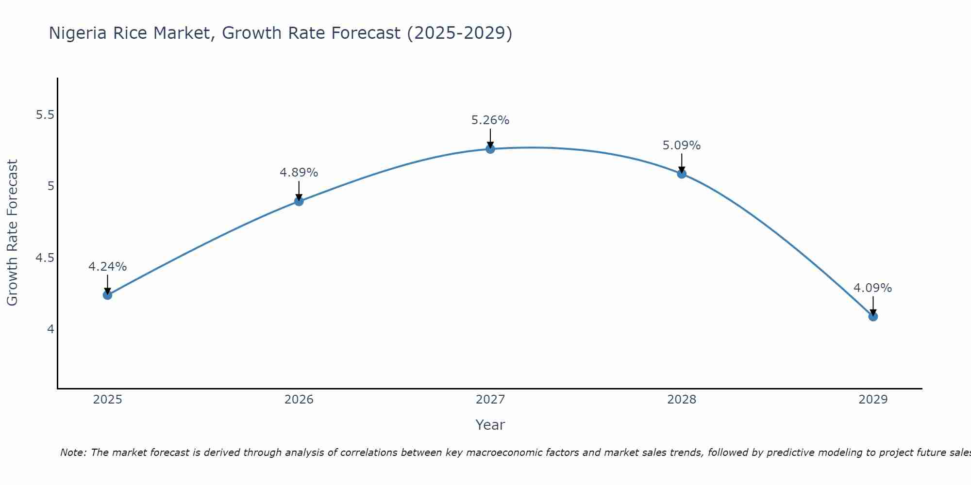 Nigeria Rice Market Growth Rate