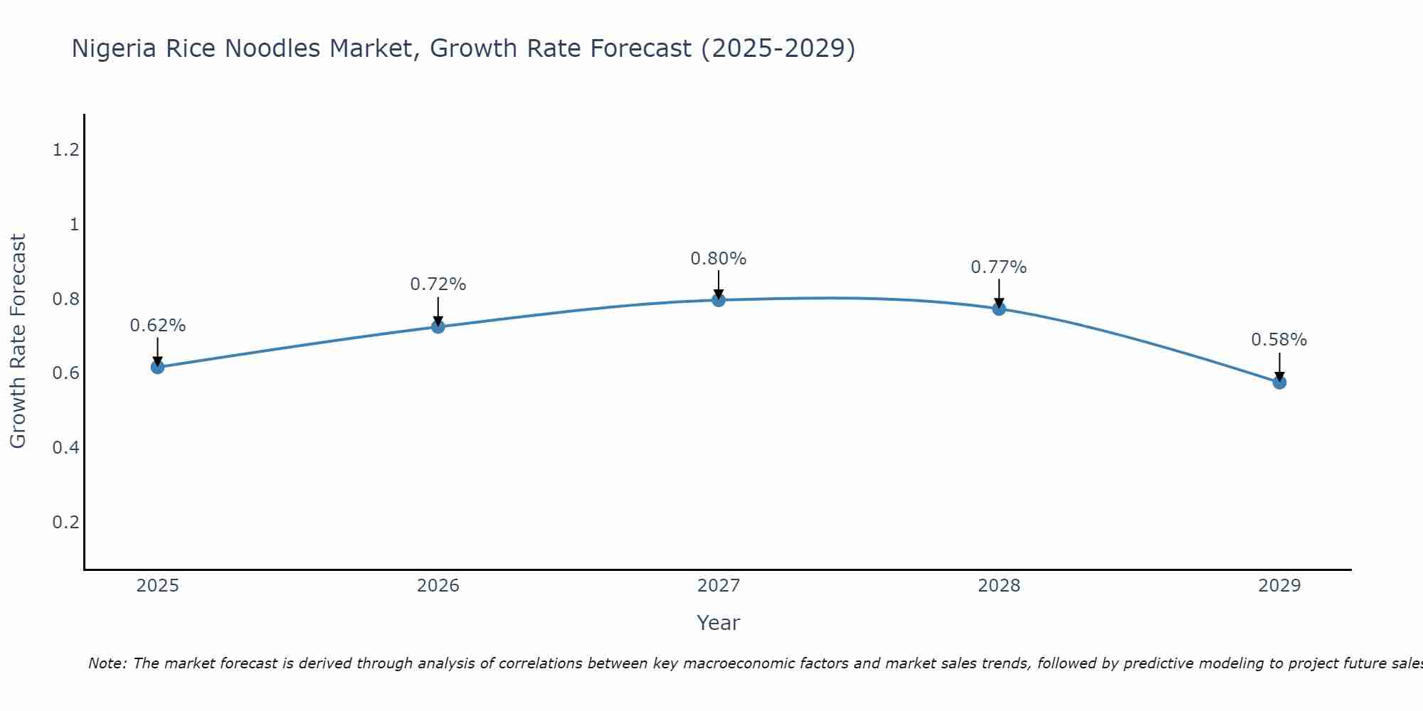 Nigeria Rice Noodles Market Growth Rate
