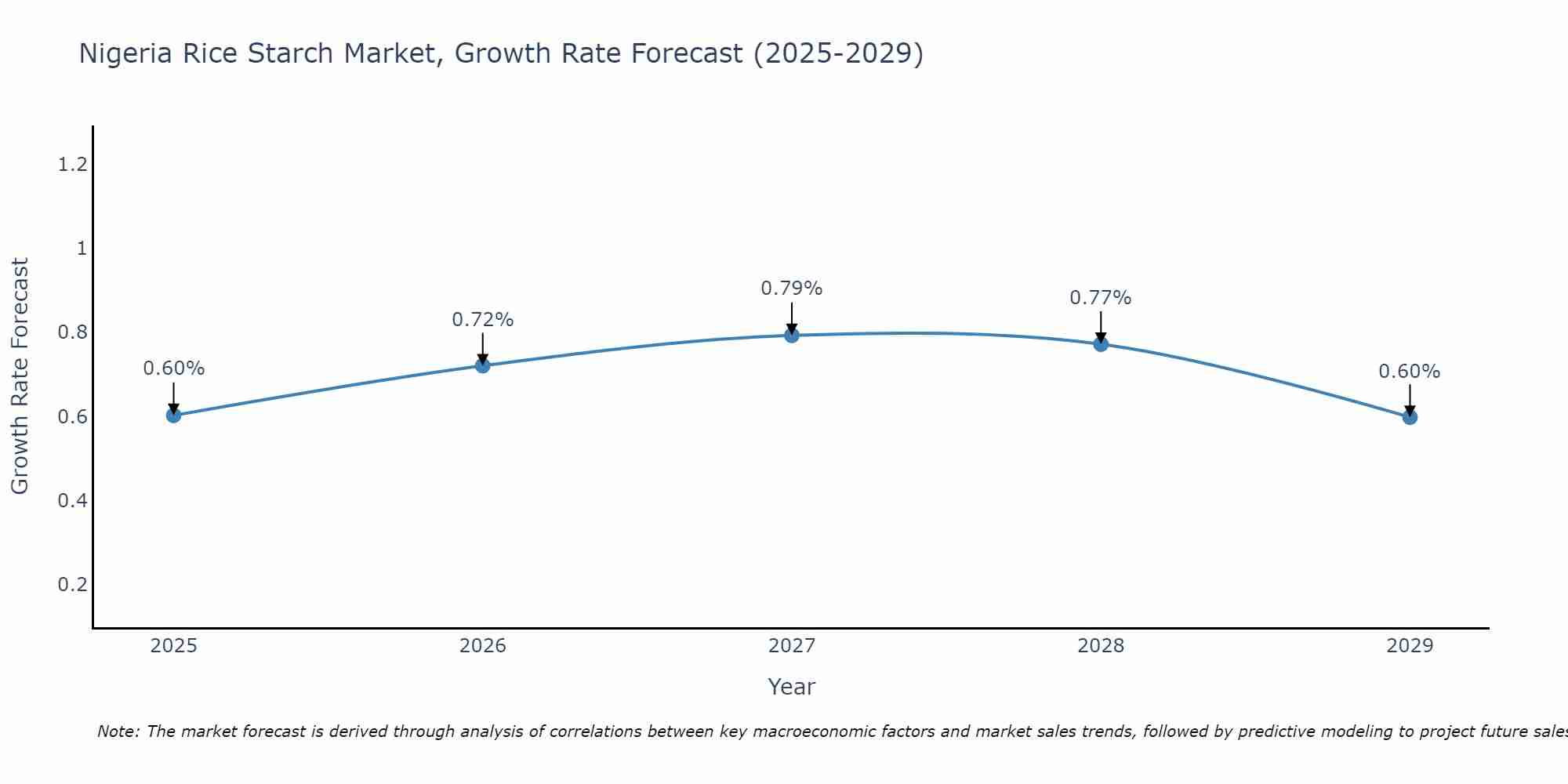 Nigeria Rice Starch Market Growth Rate