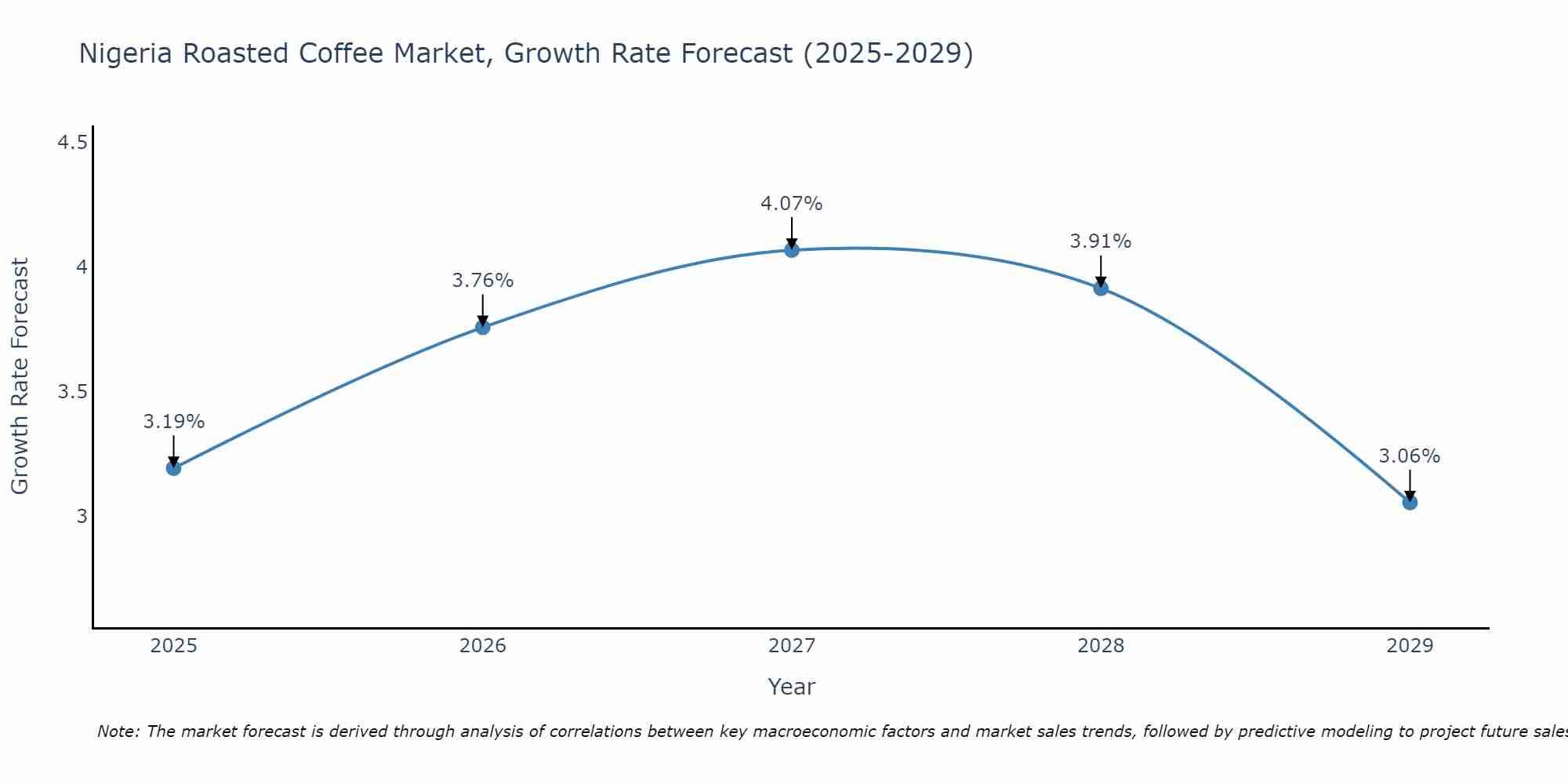 Nigeria Roasted Coffee Market Size Growth Rate