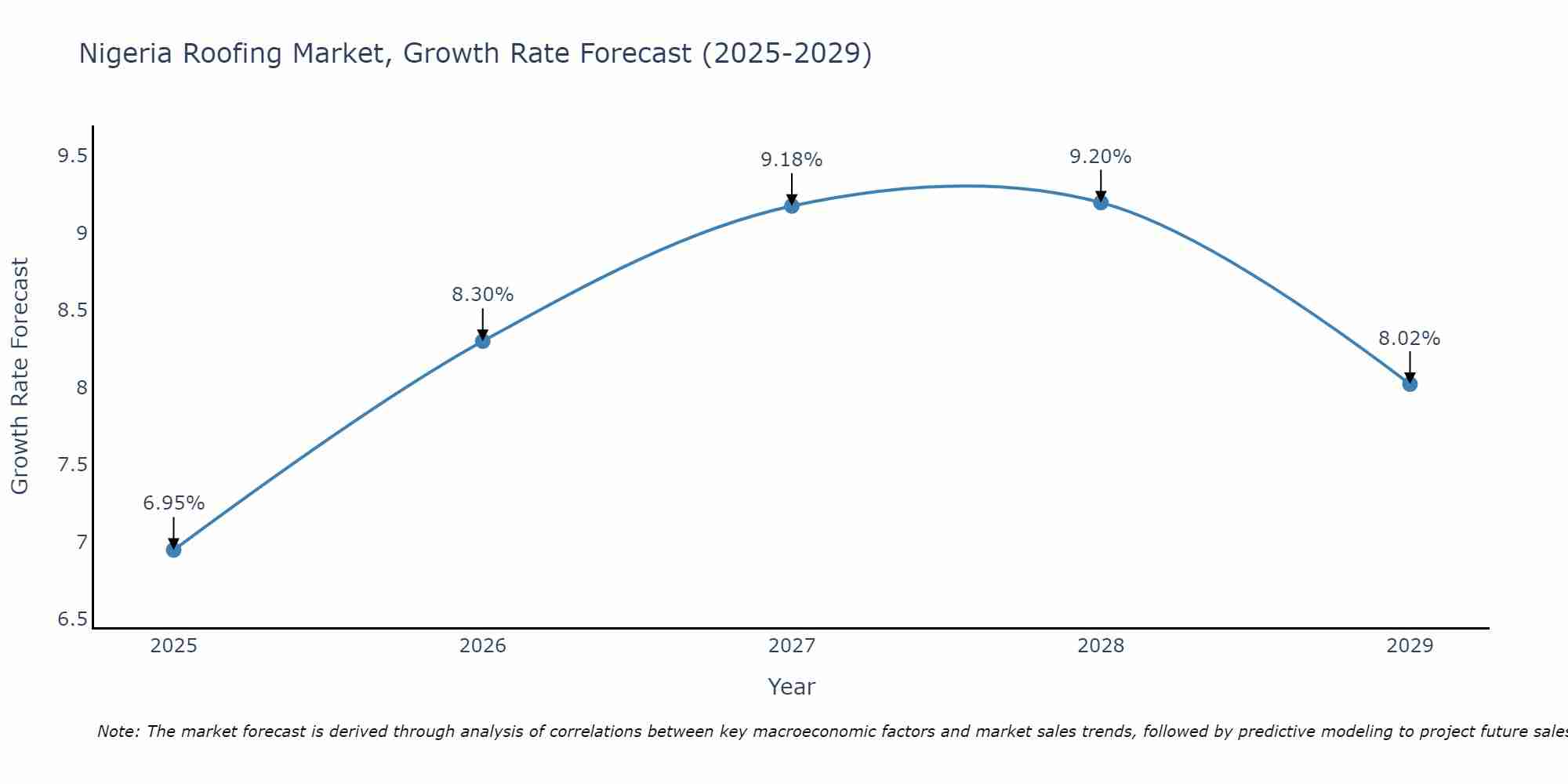 Nigeria Roofing Market Growth Rate