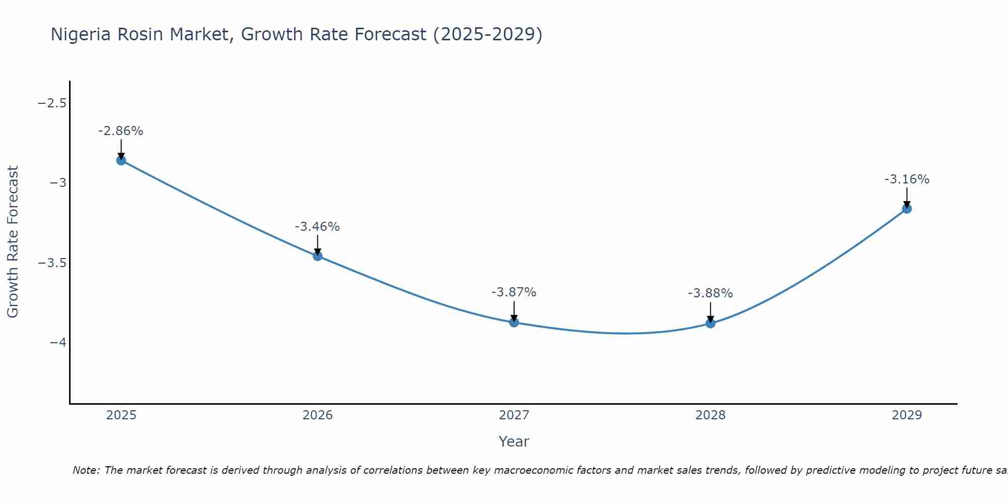 Nigeria Rosin Market Growth Rate