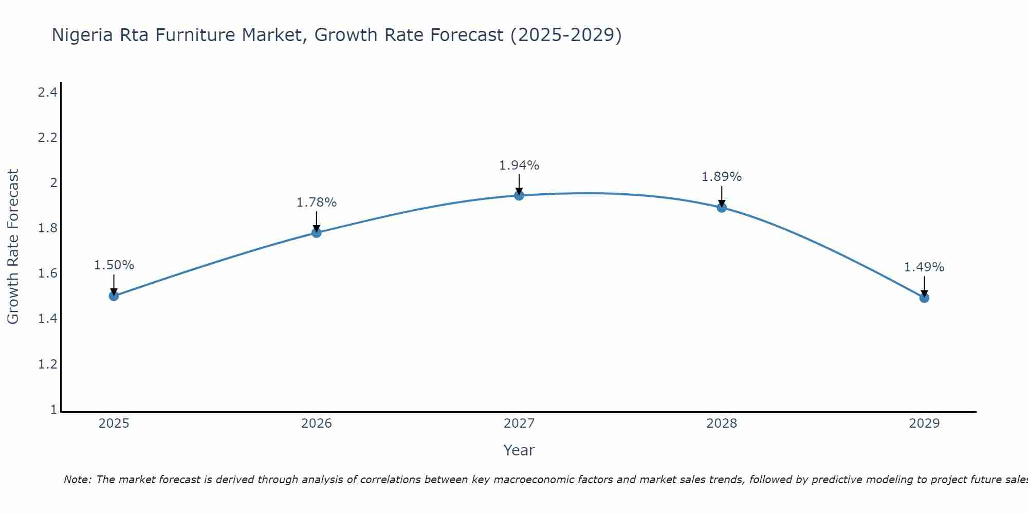 Nigeria Rta Furniture Market Growth Rate