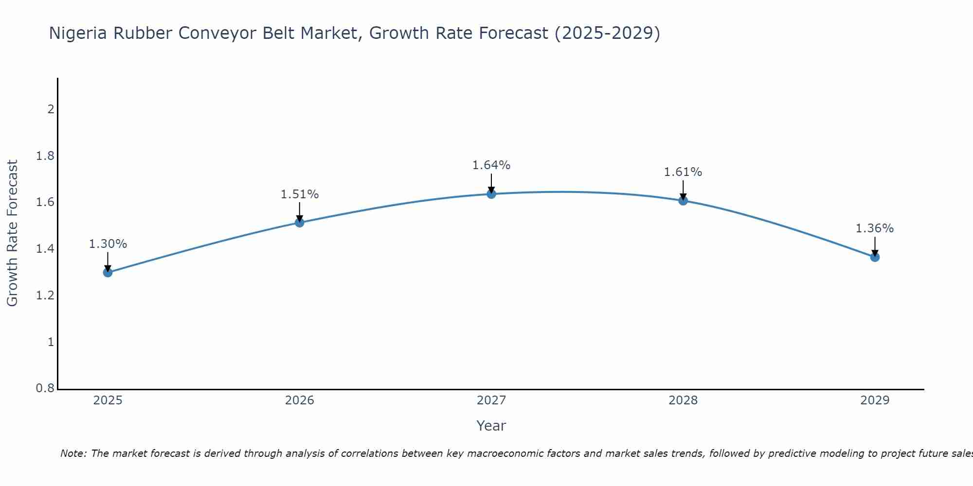 Nigeria Rubber Conveyor Belt Market Size Growth Rate