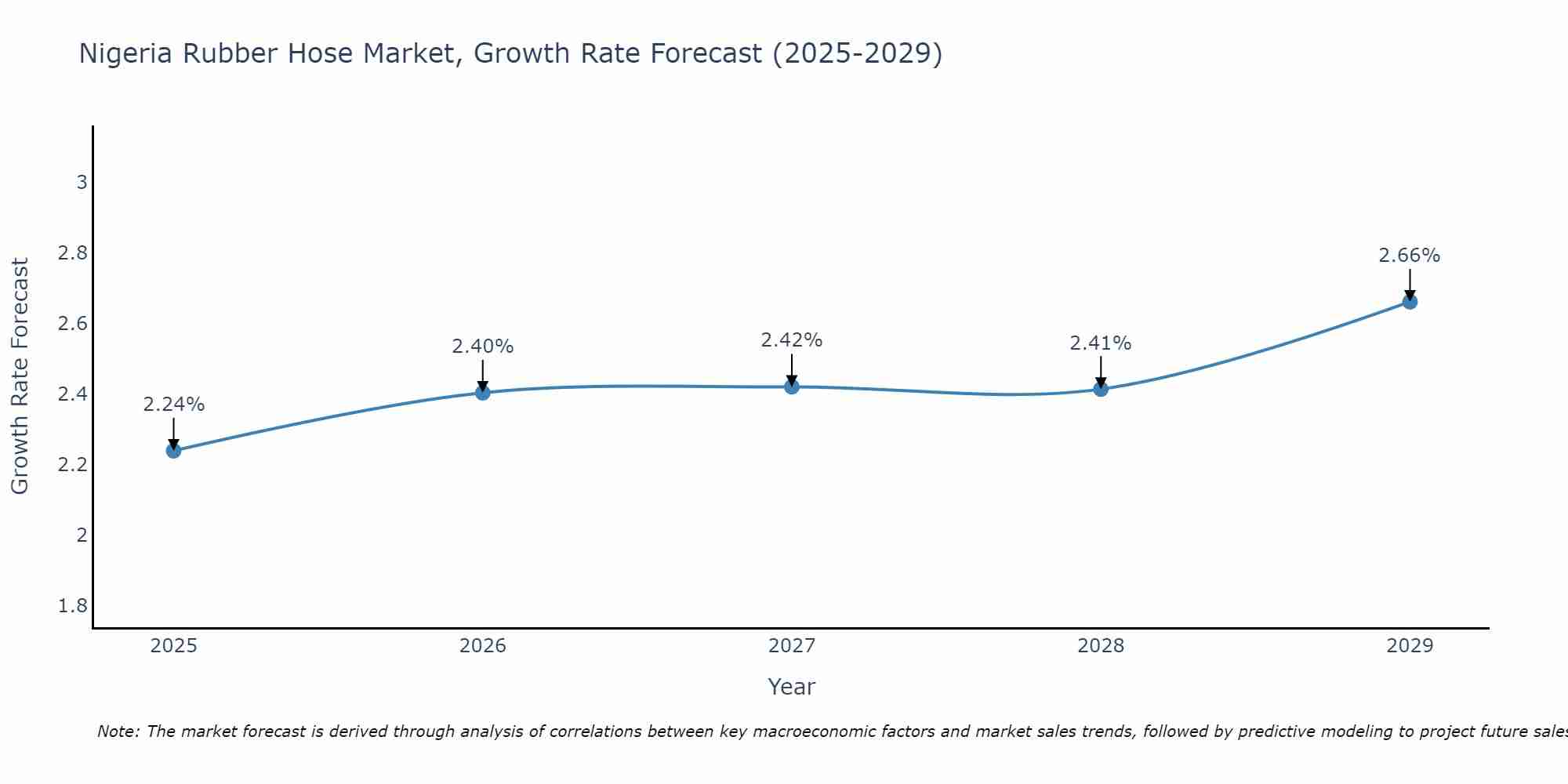 Nigeria Rubber Hose Market Growth Rate