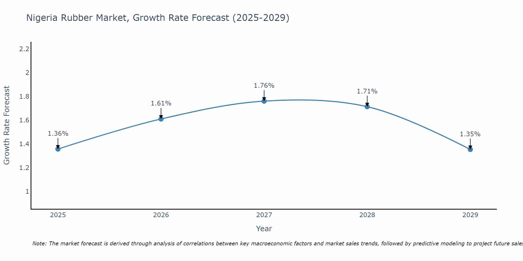 Nigeria Rubber Market Size Growth Rate