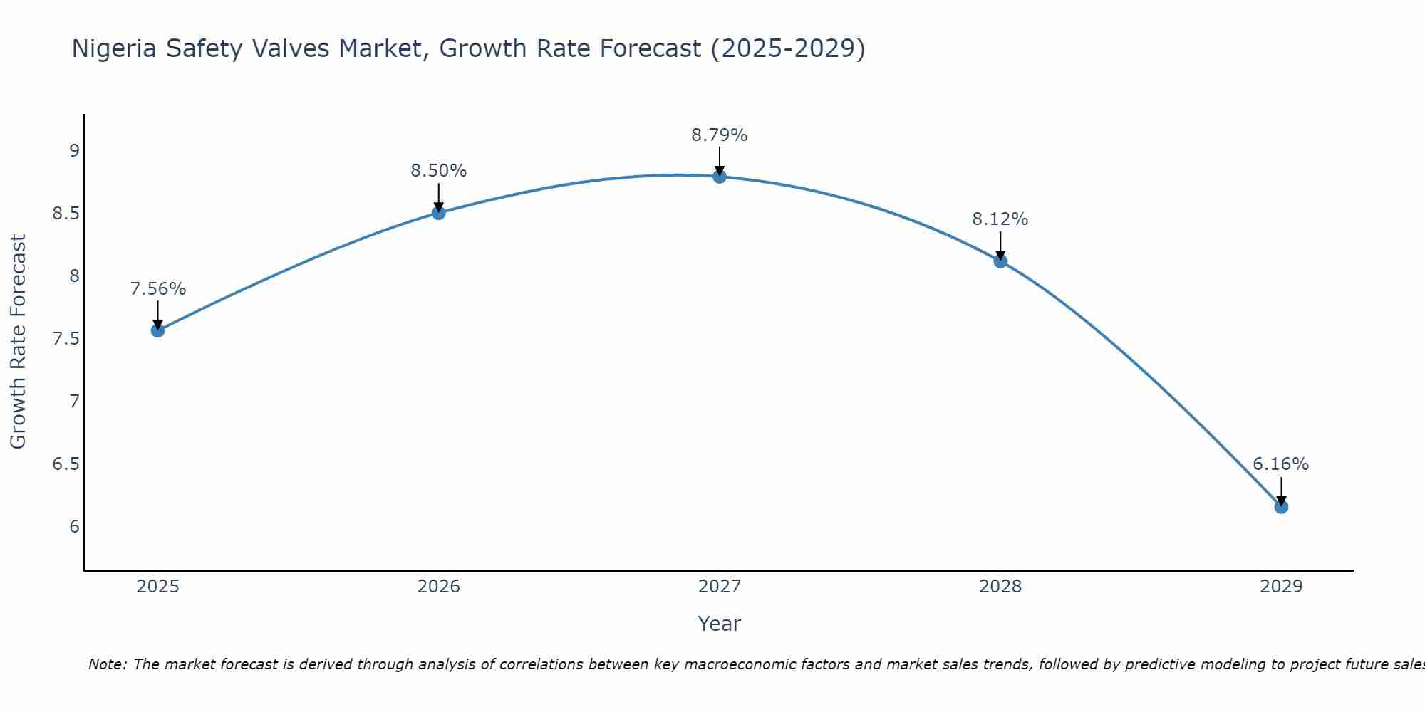 Nigeria Safety Valves Market Growth Rate