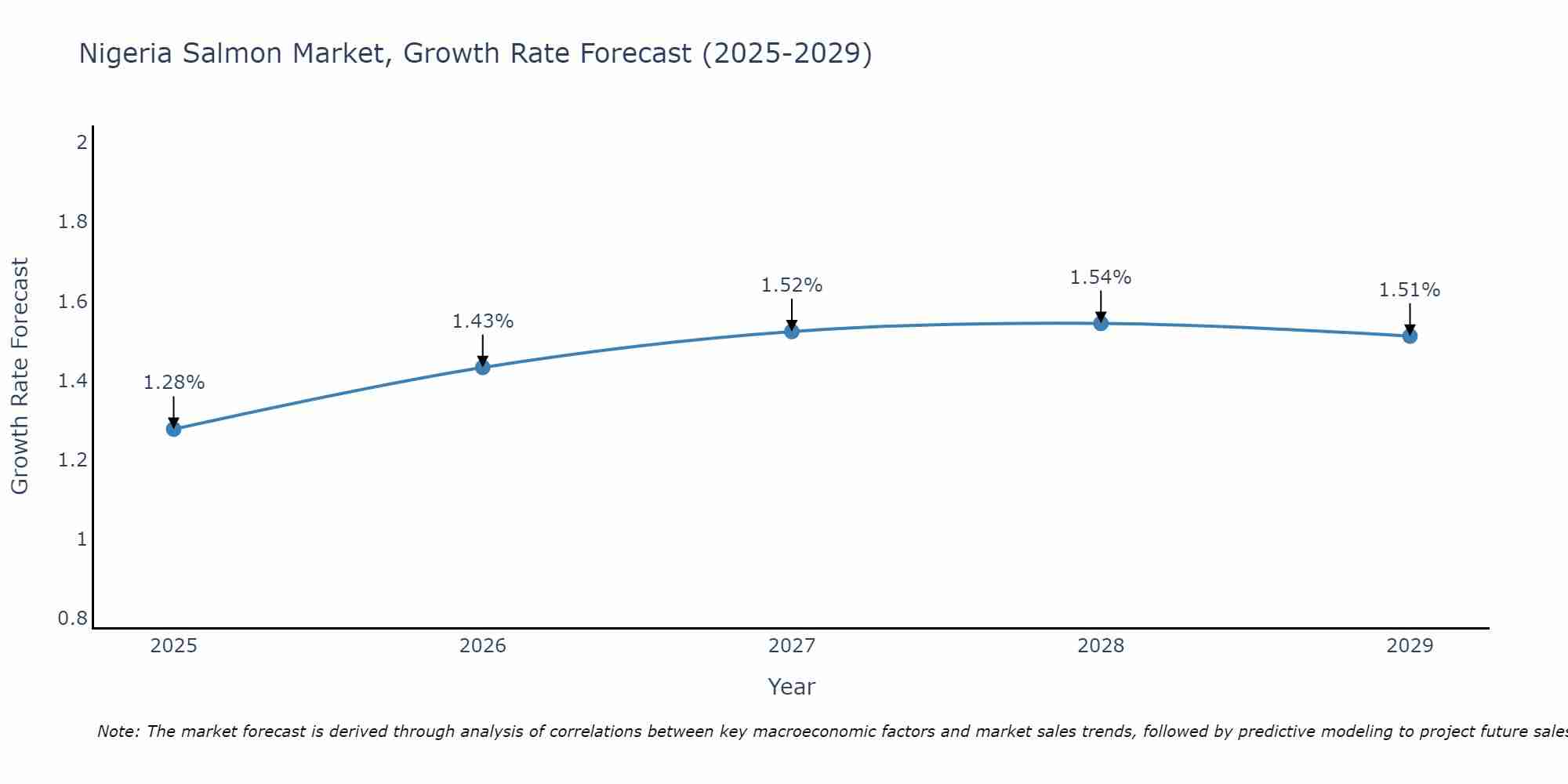Nigeria Salmon Market Growth Rate