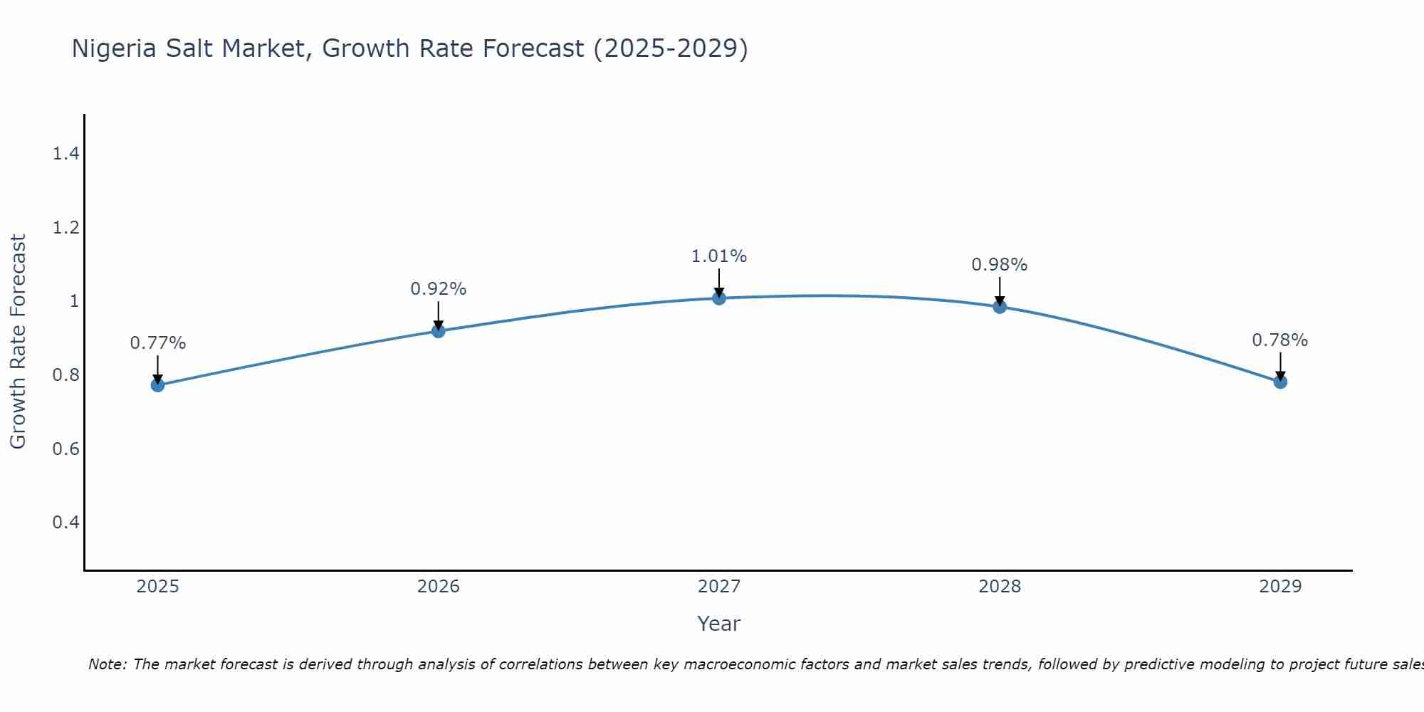 Nigeria Salt Market Size Growth Rate