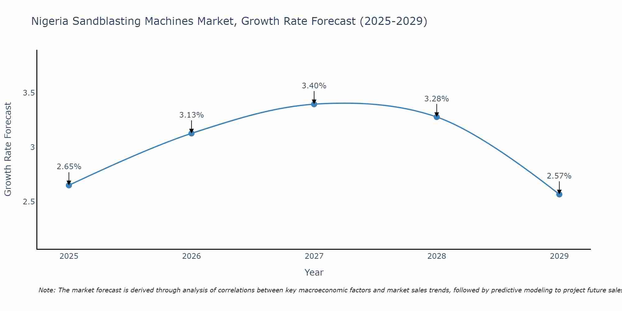 Nigeria Sandblasting Machines Market Growth Rate