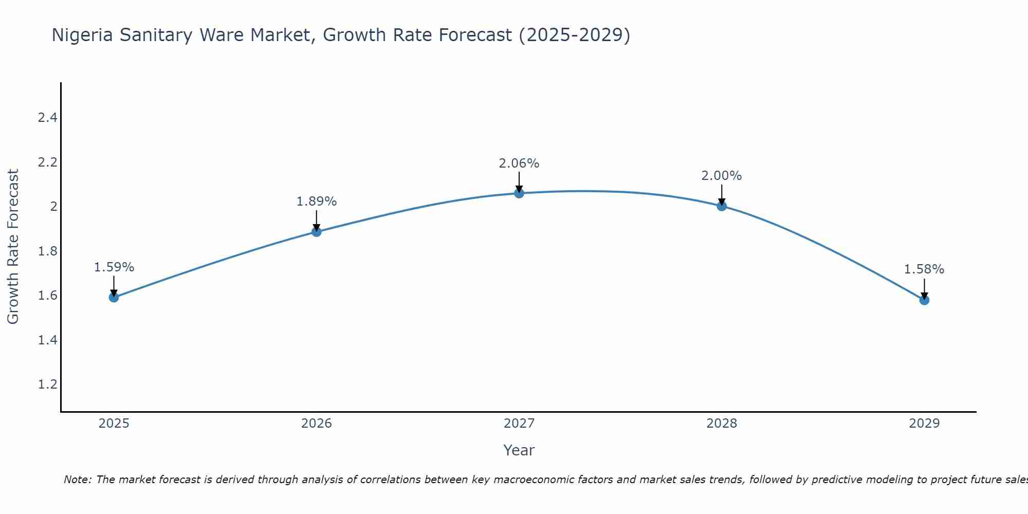 Nigeria Sanitary Ware Market Growth Rate