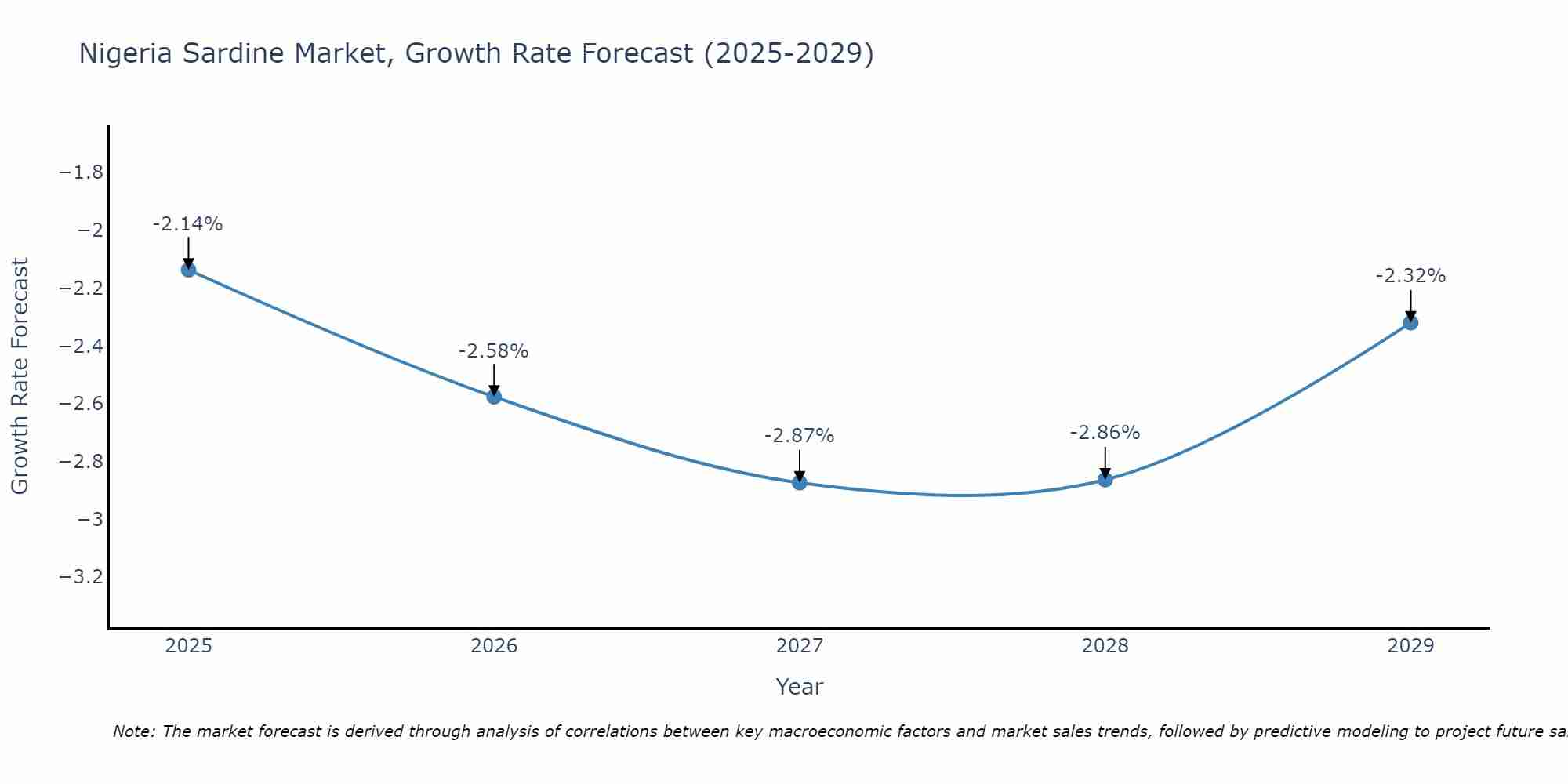 Nigeria Sardine Market Growth Rate