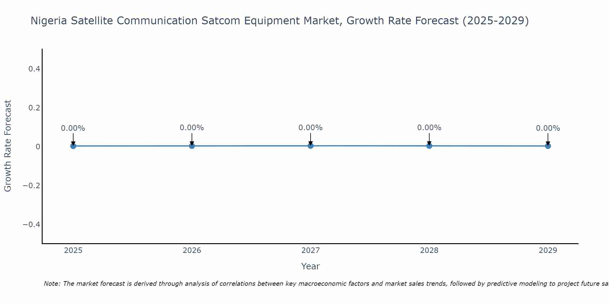 Nigeria Satellite Communication Satcom Equipment Market Growth Rate