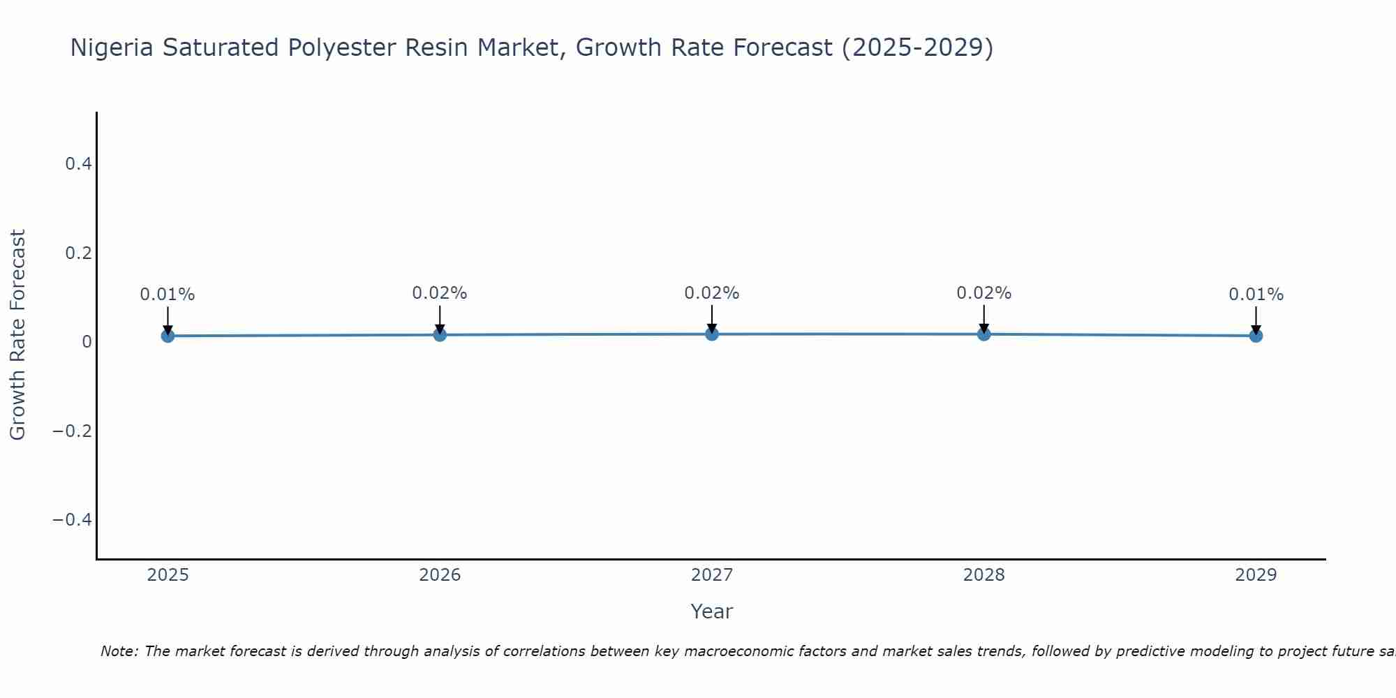 Nigeria Saturated Polyester Resin Market Growth Rate