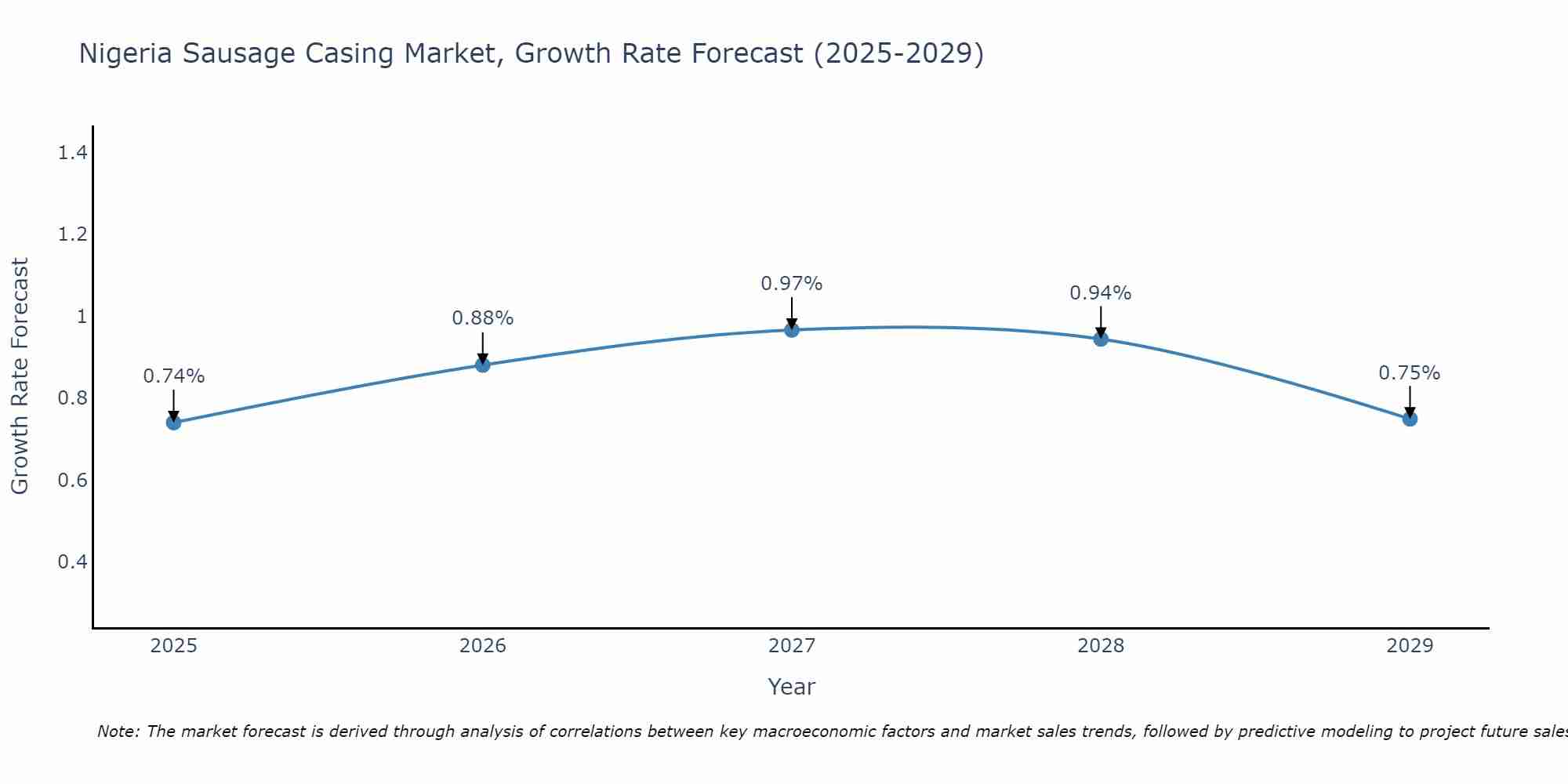 Nigeria Sausage Casing Market Growth Rate