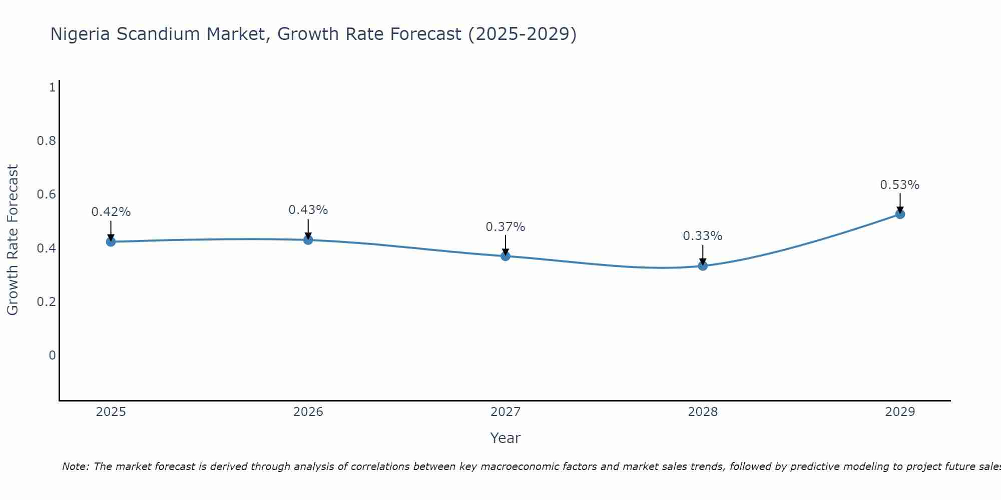 Nigeria Scandium Market Growth Rate