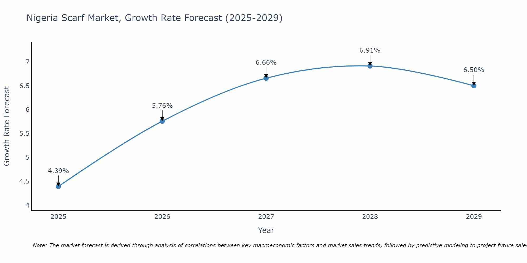 Nigeria Scarf Market Growth Rate