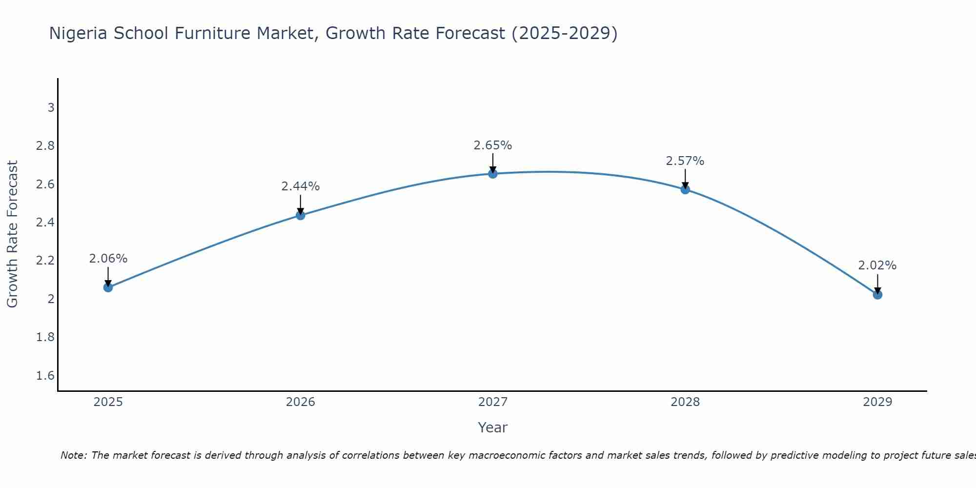 Nigeria School Furniture Market Size Growth Rate