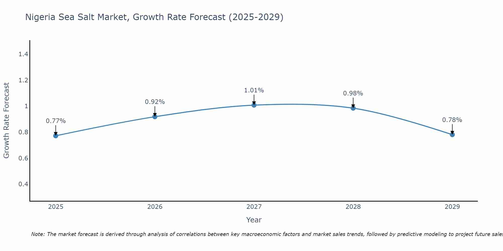 Nigeria Sea Salt Market Growth Rate