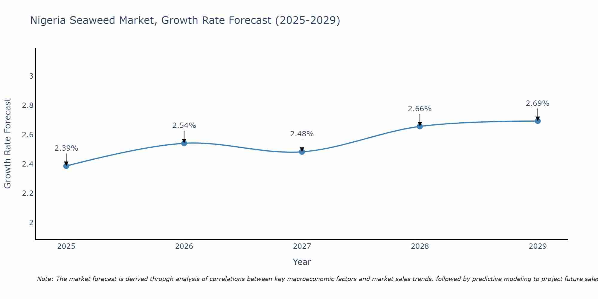Nigeria Seaweed Market Growth Rate