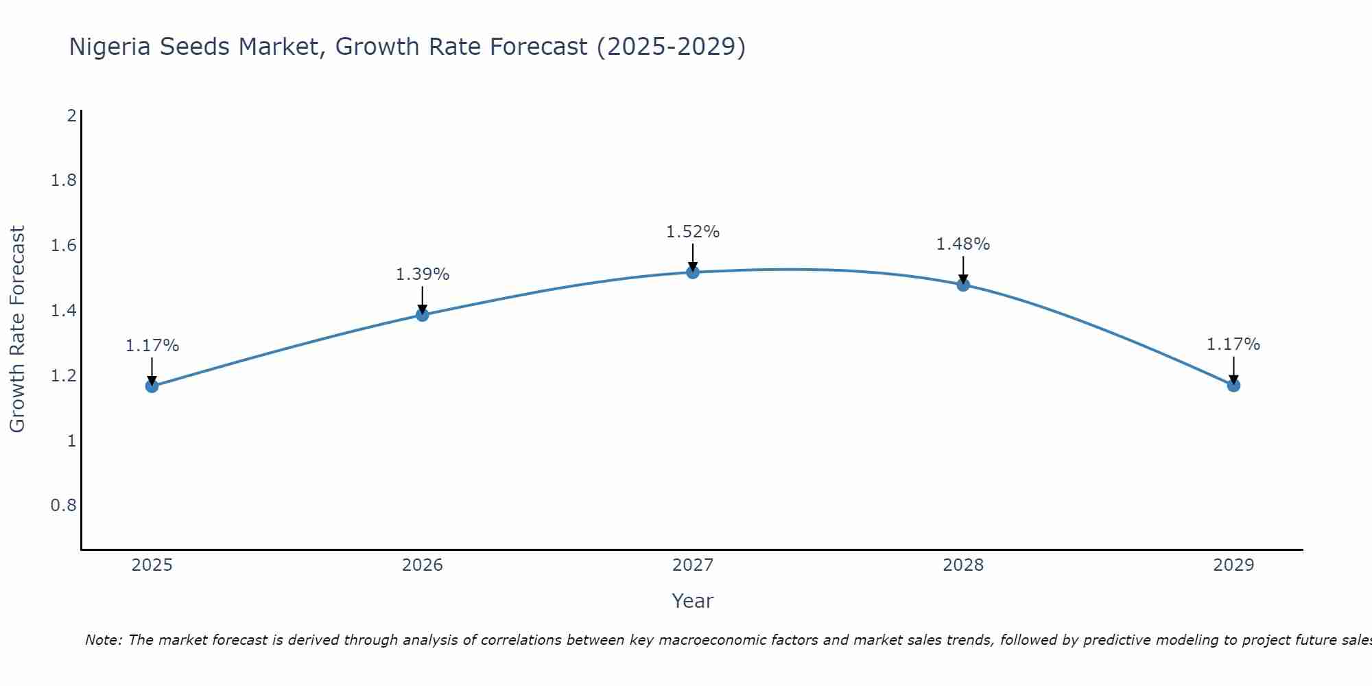 Nigeria Seeds Market Growth Rate