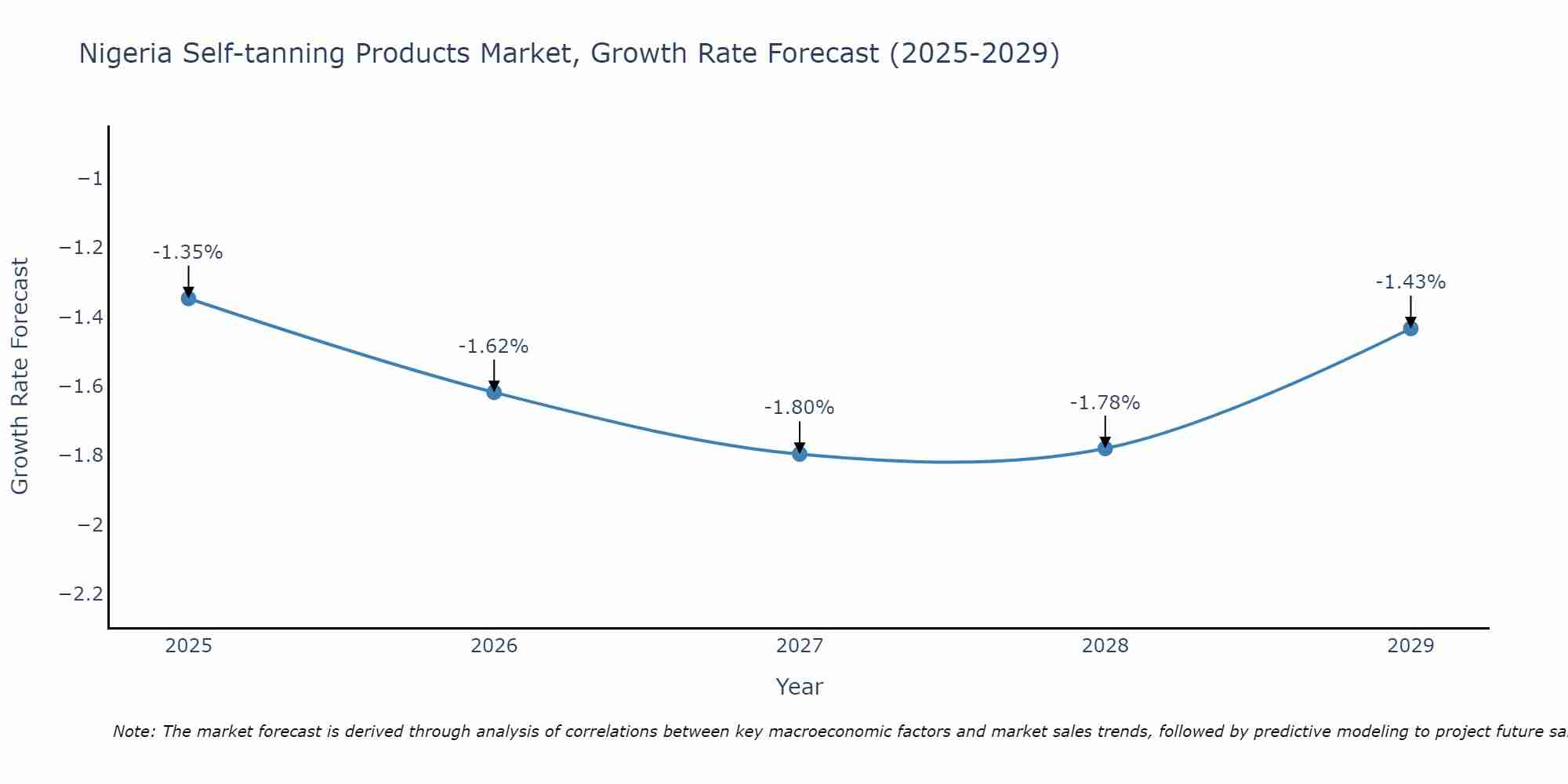 Nigeria Self-tanning Products Market Growth Rate