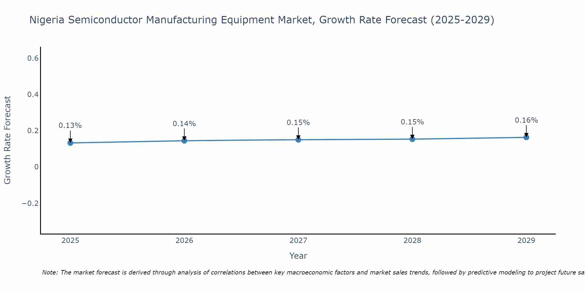 Nigeria Semiconductor Manufacturing Equipment Market Growth Rate