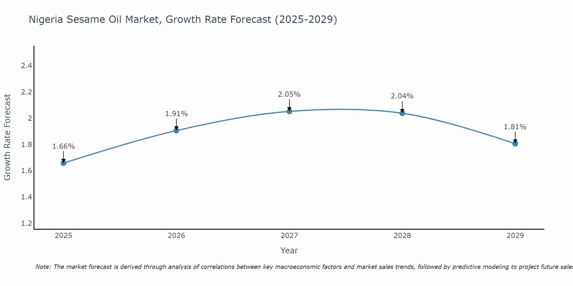 Nigeria Sesame Oil Market Growth Rate