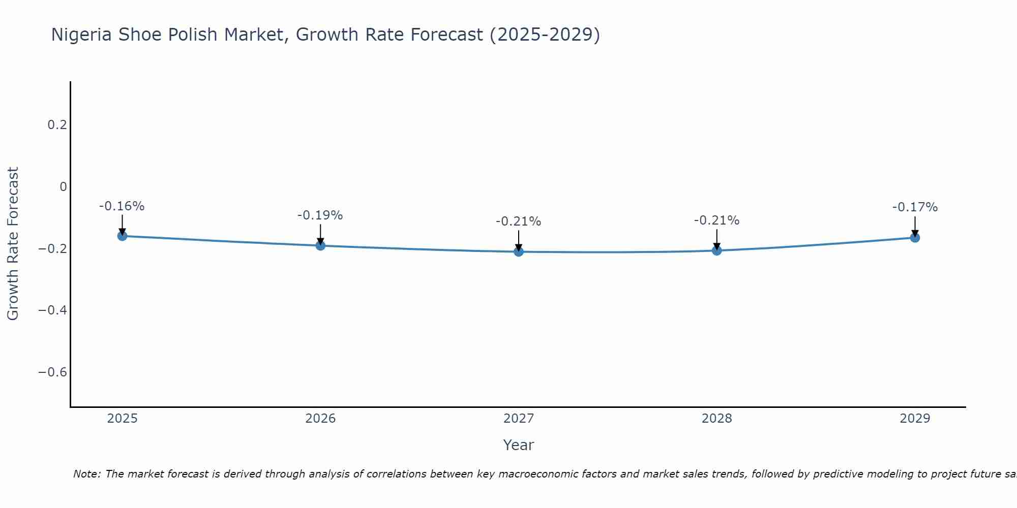 Nigeria Shoe Polish Market Growth Rate